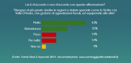 sondaggio ferrari nasi regioni