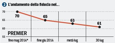 Sondaggio Ipsos, fiducia in Matteo Renzi.