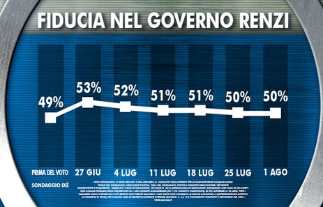 Sondaggio Ixe per Agorà, fiducia nel Governo.