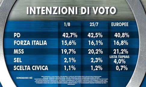 Sondaggio Ixe per Agorà, intenzioni di voto.