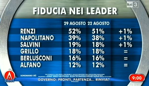 Sondaggio Ixe, fiducia nei leader.