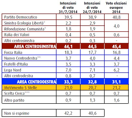 Sondaggio Swg, intenzioni di voto.