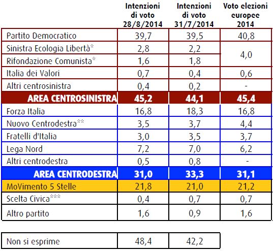 Sondaggio Swg, intenzioni di voto.