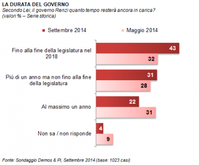 sondaggio demos