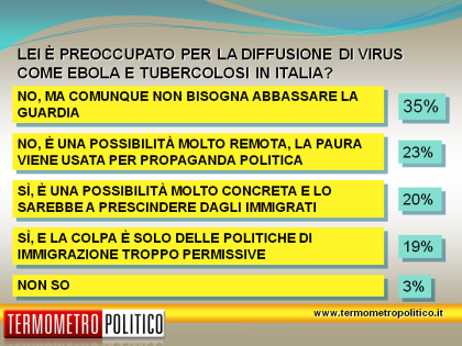 sondaggio tp preoccupazione tubercolosi