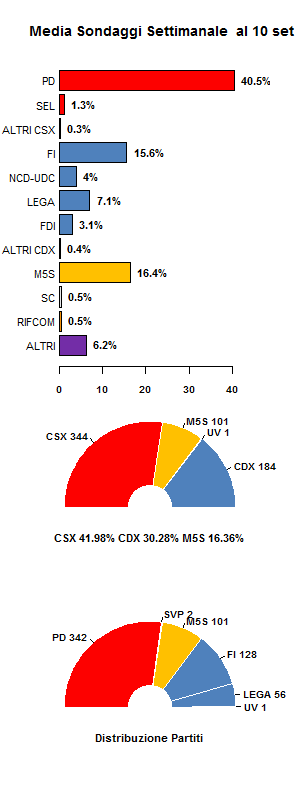 Media Sondaggi 10 set