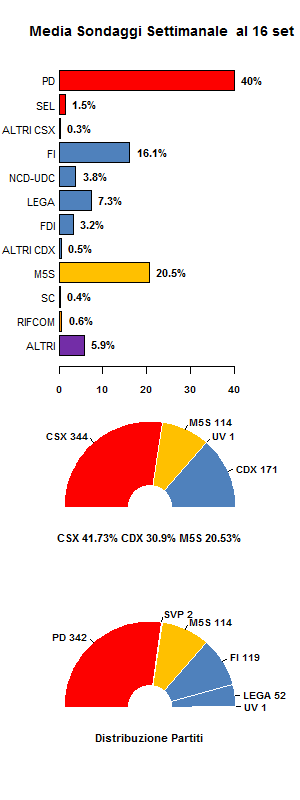 Media Sondaggi 16 settembre