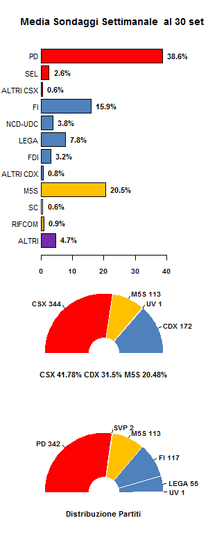 Media Sondaggi 30 settembre