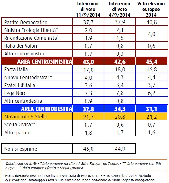 sondaggioSWG intenzioni di voto 11 settembre 2014 Forza Italia cala al 17%