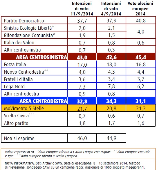 sondaggioSWG intenzioni di voto 11 settembre 2014 Forza Italia cala al 17%