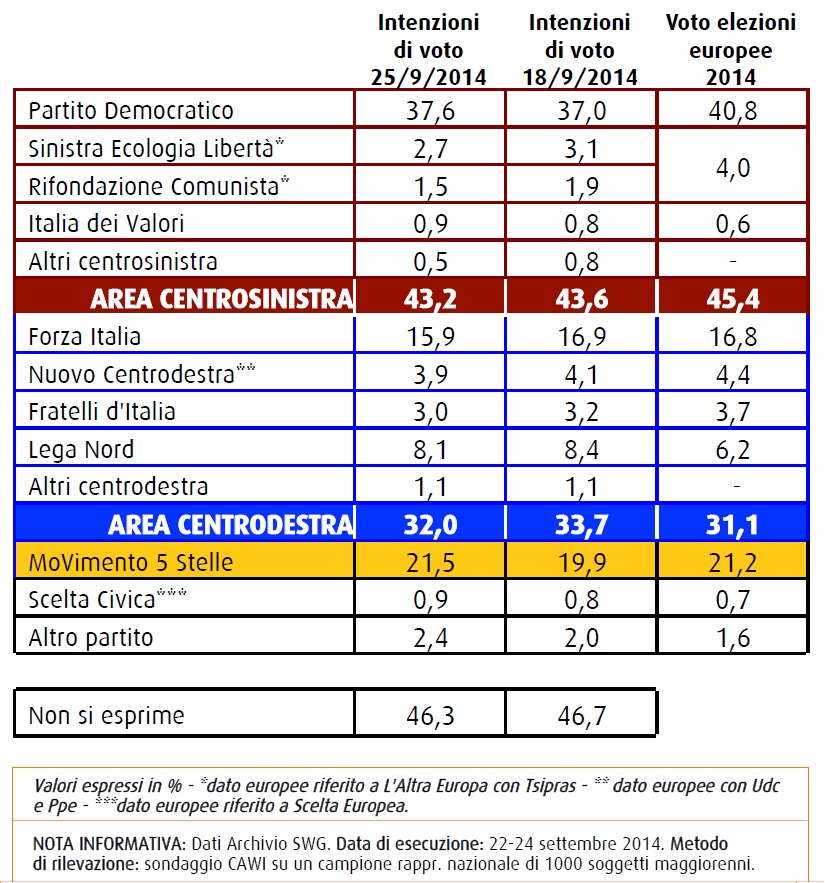 Swg 25 settembre intenzioni di voto si rialza il m5s