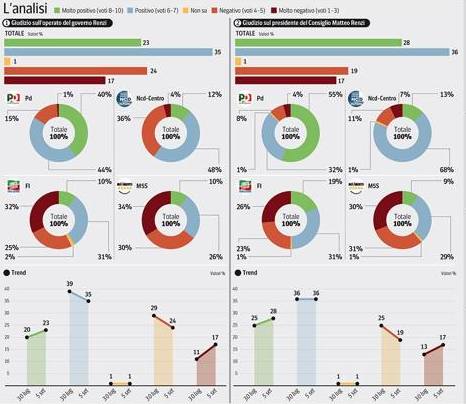 sondaggio ipsos corriere fiducia governo