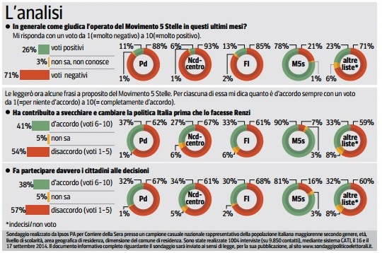 sondaggio ipsos corriere