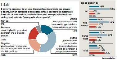 sondaggio ipsos corriere articolo 18