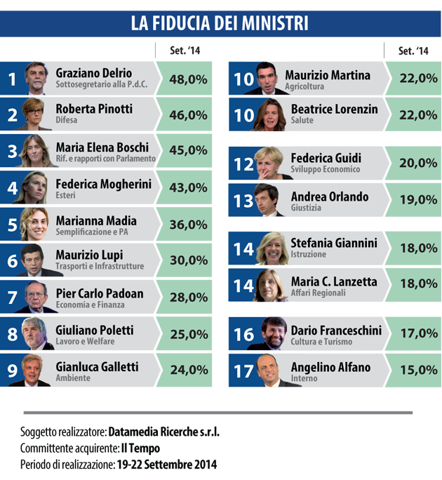 datamedia 23 settembre fiducia ministri governo renzi