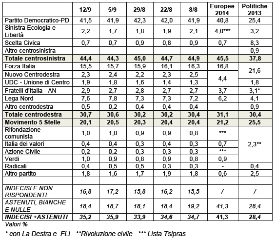 ixe intenzioni voto 12 sett 1014: lieve calo per le forze politiche maggiori