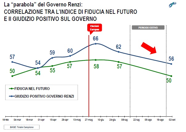 lorien settembre 2014 confronto fiducia renzi ottimismo discendente