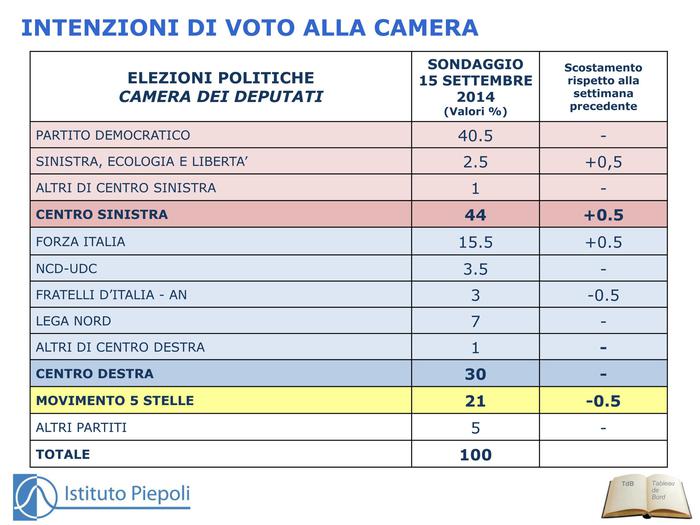 Sondaggio Piepoli 15 settembre 2014 lieve calo FDI M5S risalgono FI e SEL coalizioni stabili