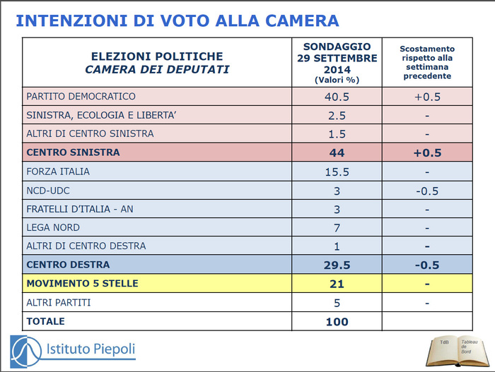 piepoli per ansa 29 sett 2014 timido aumento per il PD