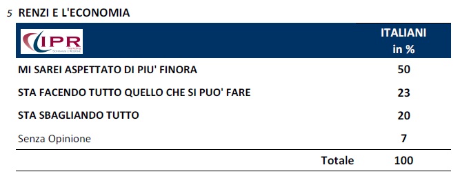 sondaggio economia ipr 8set14 gli italiani si aspettavano di più da Renzi