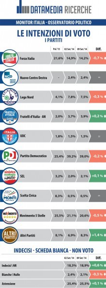 sondaggio datamedia renzi