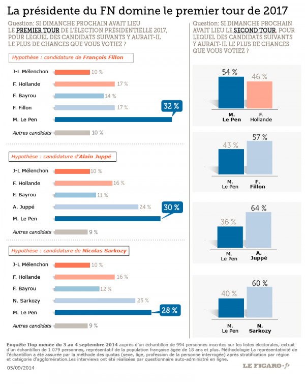 sondaggio francia presidenziali
