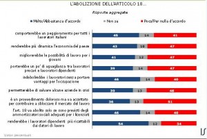 sondaggio ispo articolo 18