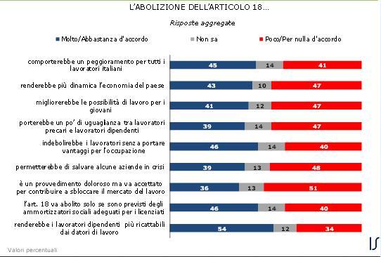 sondaggio ispo articolo 18