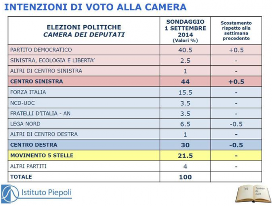 sondaggio piepoli ansa