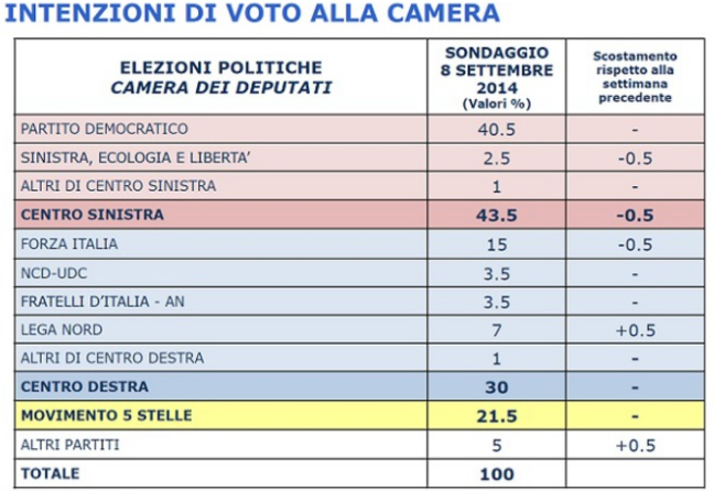 sondaggio piepoli intenzioni di voto