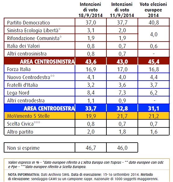 swg intenzioni di voto 18 settembre 2014 il m5s è sotto la soglia del 20 %