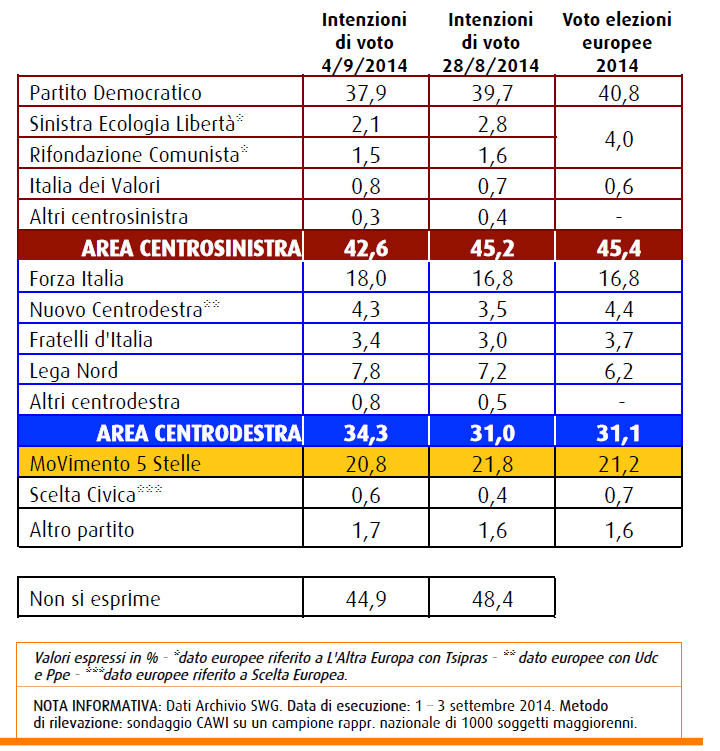 Sondaggio SWG intenzioni voto 4 settembre 2014, il PD è sotto il 38 %