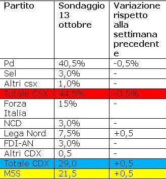 sondaggio piepoli