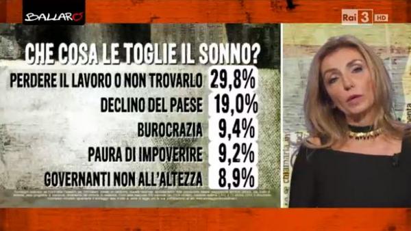 cosa toglie il sonno agli italiani euromedia lavoro