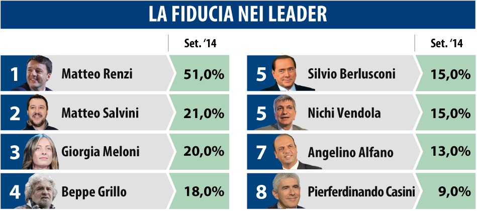 datamedia 30 settembre fiducia leader