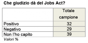 giudizi al jobs act ixè 3 ottobre