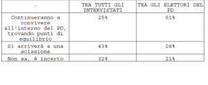 diritti civili e scissione pd