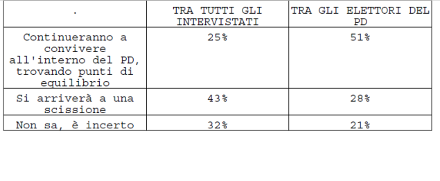 diritti civili e scissione pd