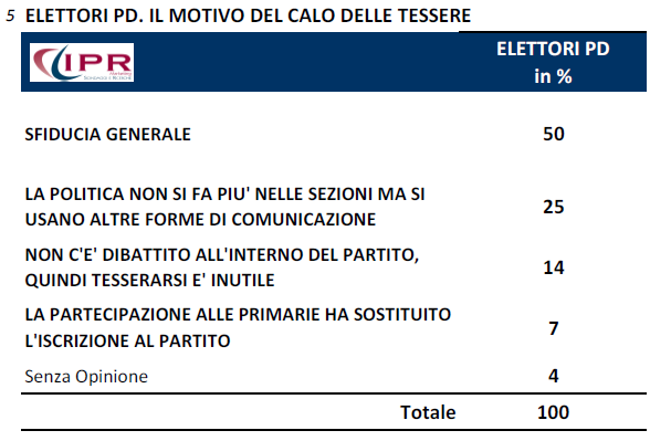 ipr 6 ottobre calo tessere PD