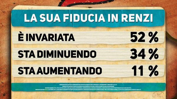 ipsos fiducia personale renzi