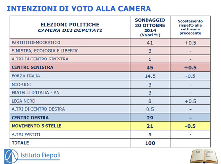 sondaggio piepoli