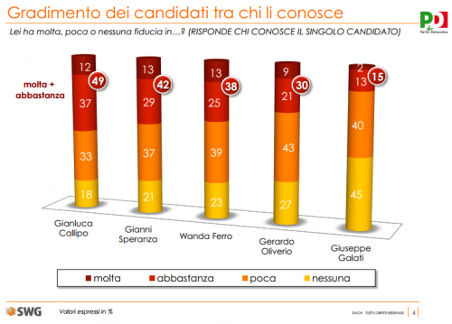 sondaggio swg primarie calabria