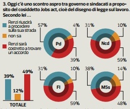 sondaggio ipsos sindacati