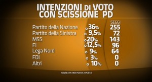 sondaggio ipr intenzioni di voto 28 ottobre pd si spacca partito della sinistra