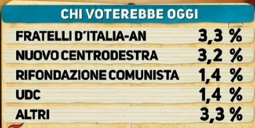 sondaggio ipsos