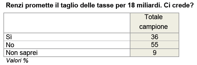 sondaggio ixè 17 ottobre taglio tasse Renzi