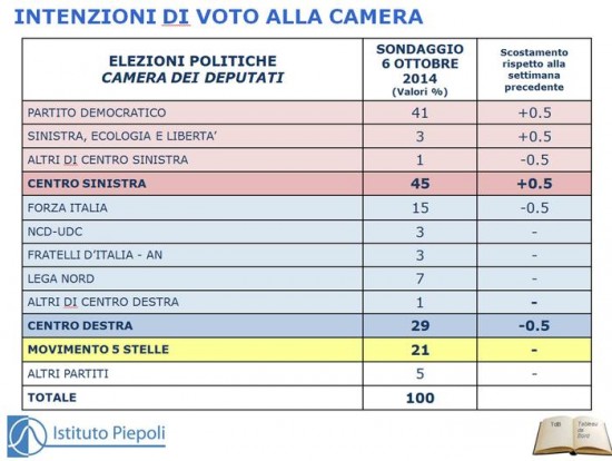 sondaggio piepoli