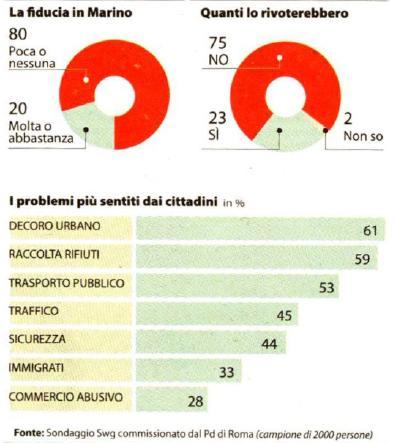 sondaggio roma