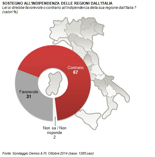 sondaggio indipendenza