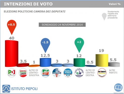 sondaggio elettorale piepoli